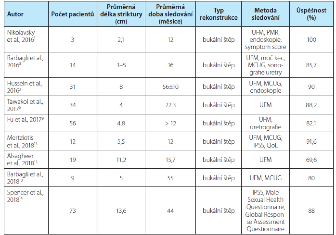 Hodnocení rekonstrukce penilní uretry pomocí bukálního štěpu<br>
Tab. 2. Evaluation of penile urethral reconstruction using a buccal mucosa graft