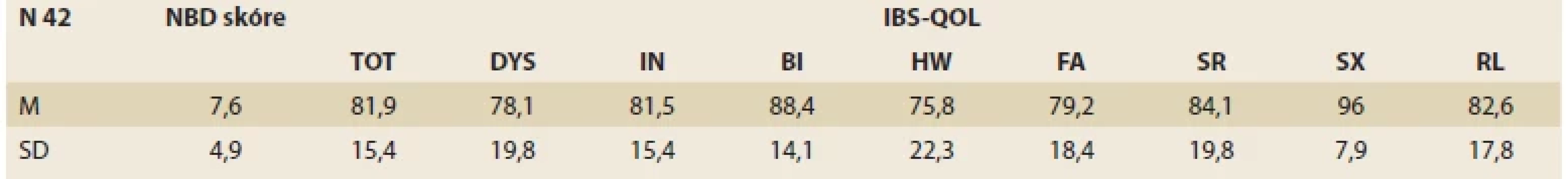 Průměrné hodnoty z dotazníku NBD skóre a IBS-QOL v jednotlivých oblastech. <br> 
Tab. 1. Average values from the questionnaire NBD score and IBS-QOL in individual areas.