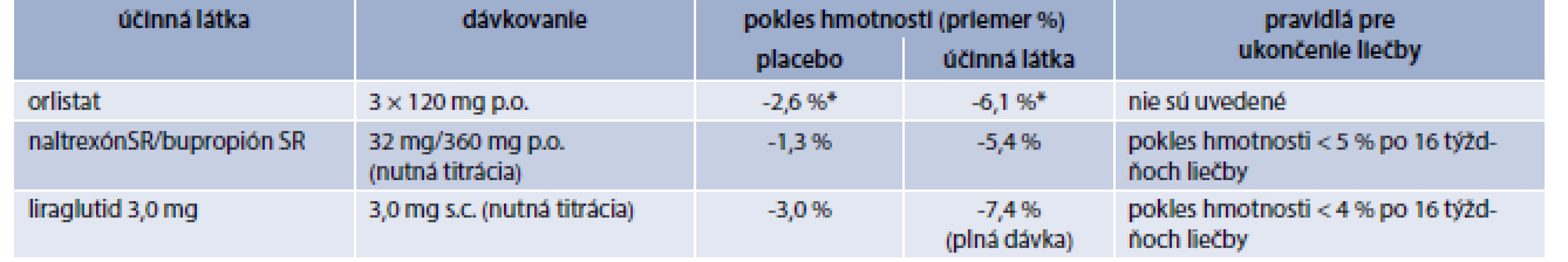 Antiobezitiká schválené v Európskej únii – dávkovanie, priemerný percentuálny pokles hmotnosti
a pravidlá pre ukončenie liečby (zdroj údajov: preskripčná informácia EMA)