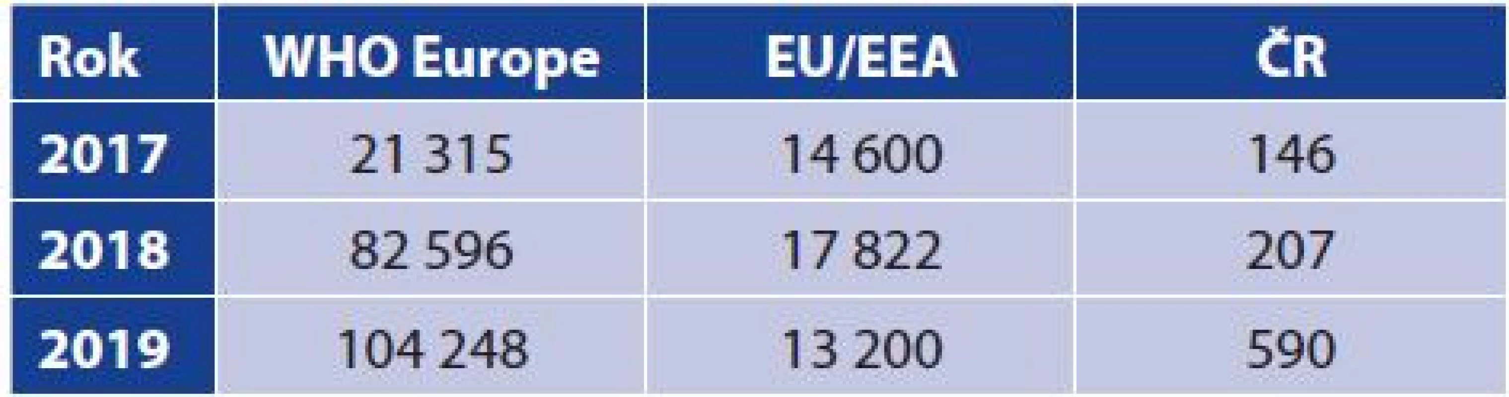 Počet hlášených případů onemocnění spalničkami
(abs.)<br>
Table 1. Reported measles cases (absolute numbers)