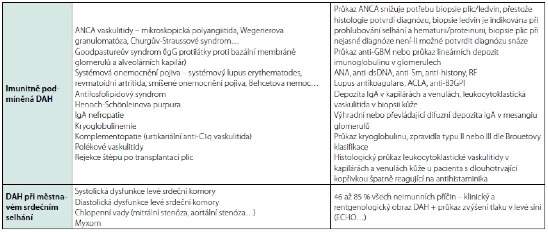 Etiologie a diagnostika DAH