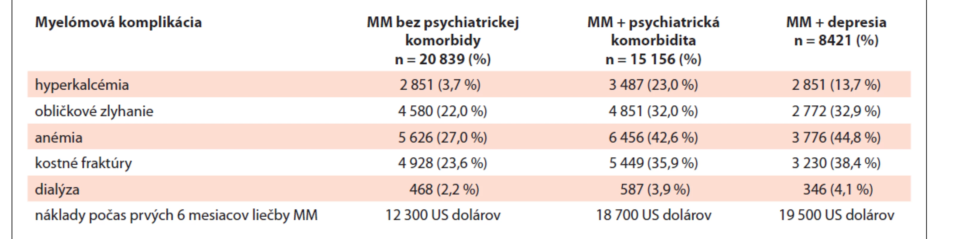 Výskyt myelómových komplikácií v prvých 30 dňoch po zahájení chemoterapie a náklady na liečbu počas
prvých 6 mesiacov. Analýza z Mayo clinic 1991–2010. Dáta z analýzy 36 007 pacientov s MM z National Cancer
Institute´s Surveillance Epidemiology and Results (SEER). Prevzaté z [37].