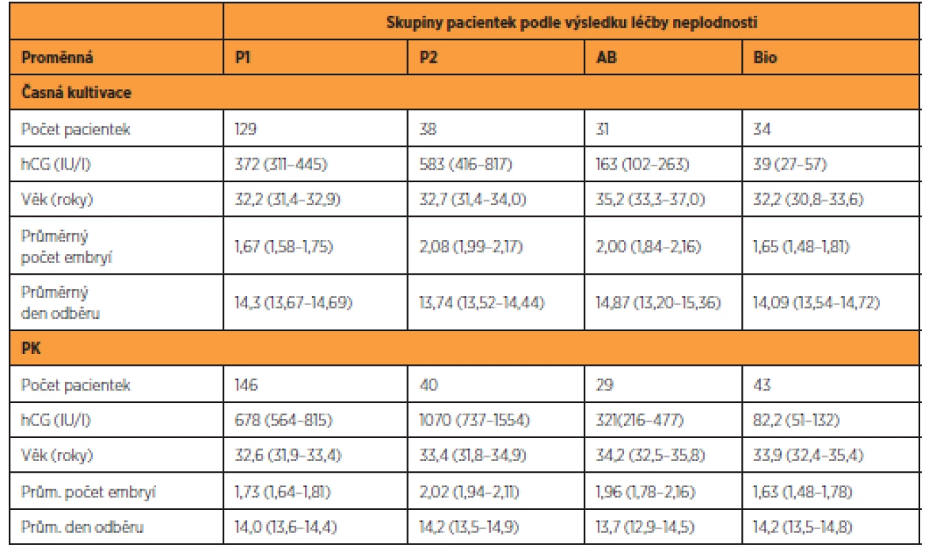 Statistické vlastnosti (průměry a 95% meze spolehlivosti) jednotlivých skupin pacientek s dobou kultivace časné a PK. Průměrná
hodnota hCG byla odhadnuta jako geometrický průměr. Pacientky jsou rozděleny do čtyř skupin podle výsledku léčby neplodnosti: P1 –
jednočetná těhotenství ukončená porodem, P2 – klinická vícečetná těhotenství ukončená porodem, AB – klinická těhotenství potvrzená
UZ (gestační váček s potvrzenou s akcí srdeční nebo bez) ukončená potratem do 12. týdne, Bio – biochemická těhotenství stanovená
pouze na základě pozitivní hladiny hCG.