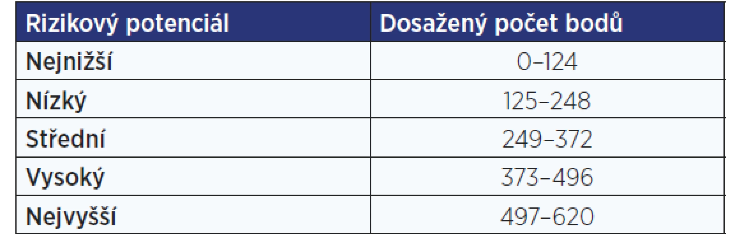 Kategorie rizika a bodové rozpětí nástroje AsTERiG (zdroj: 41)