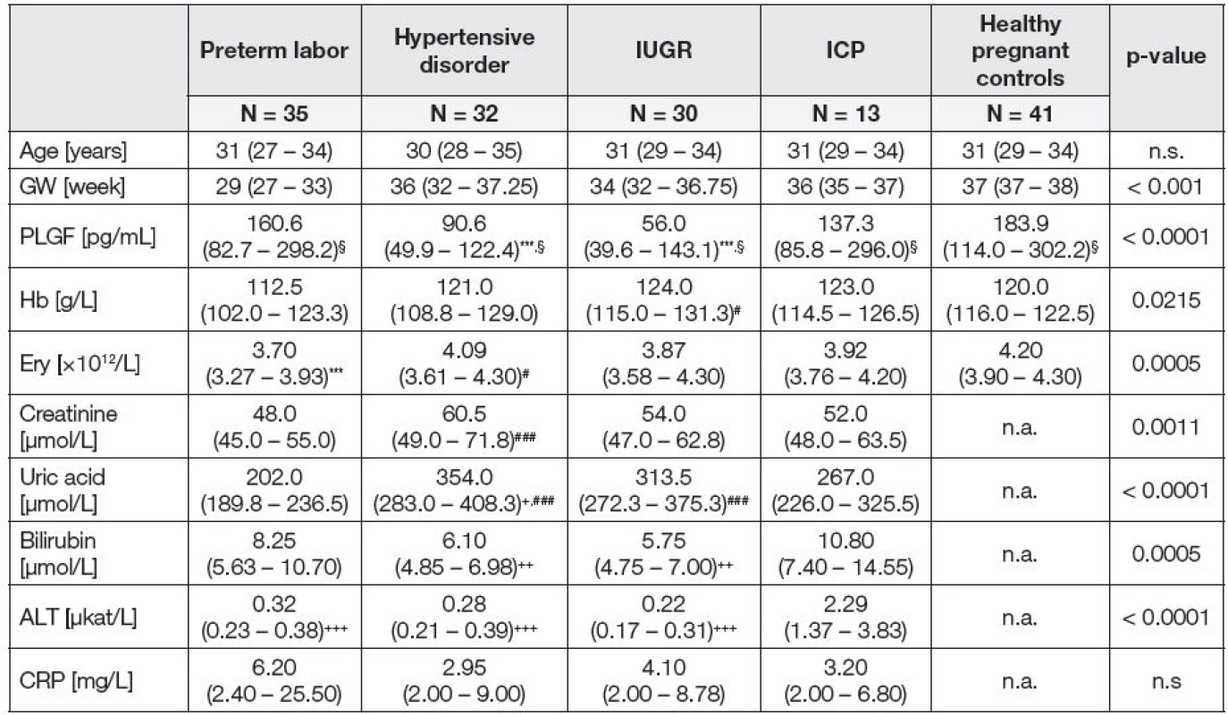 Basic laboratory parameters and PLGF plasma levels in patients with pathological pregnancy and healthy pregnant
women in the third trimester of pregnancy.