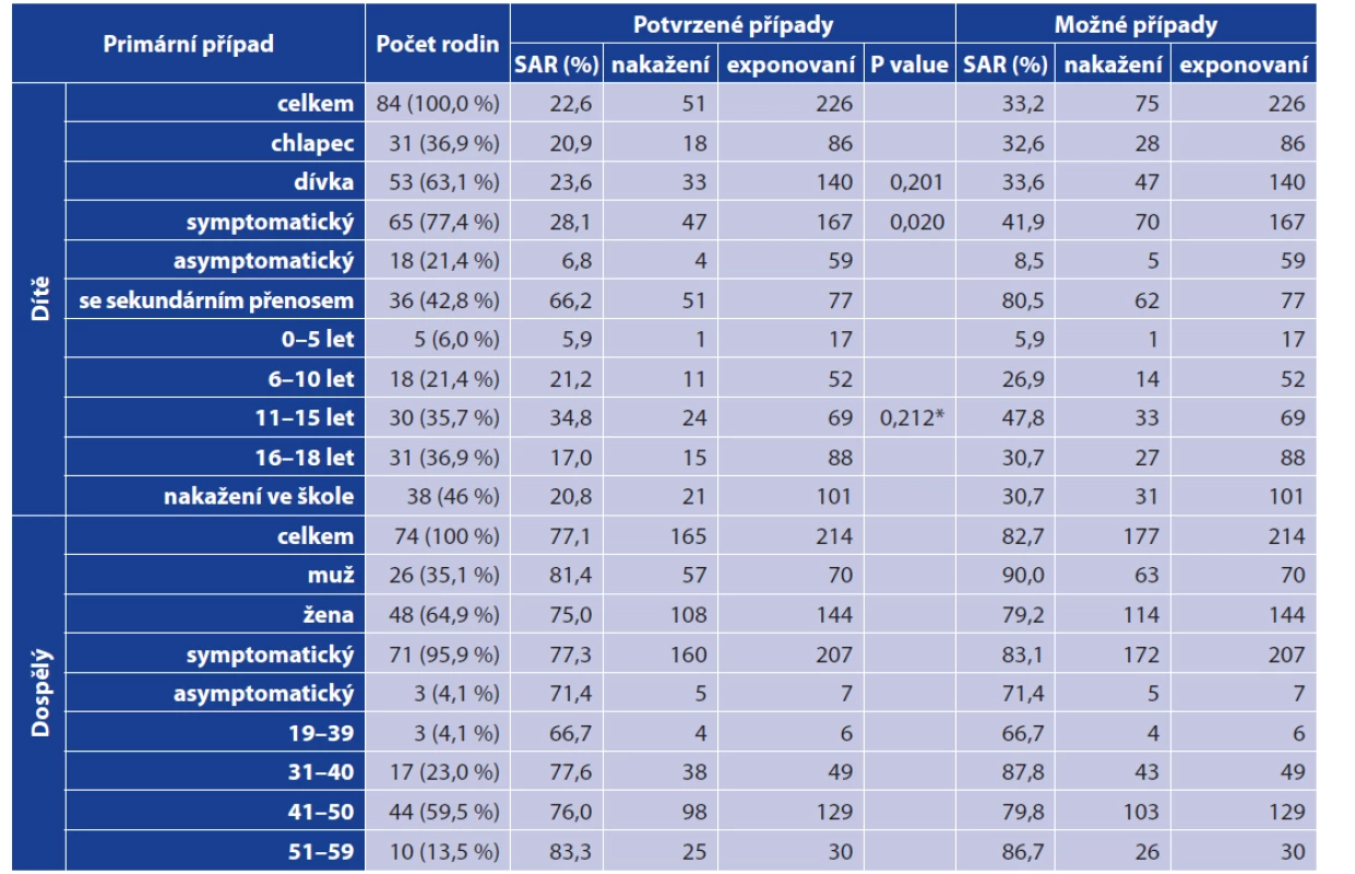 Charakteristiky primárních případů a sekundární attack rate<br>
Table 3. Characteristics of index cases and secondary attack rates