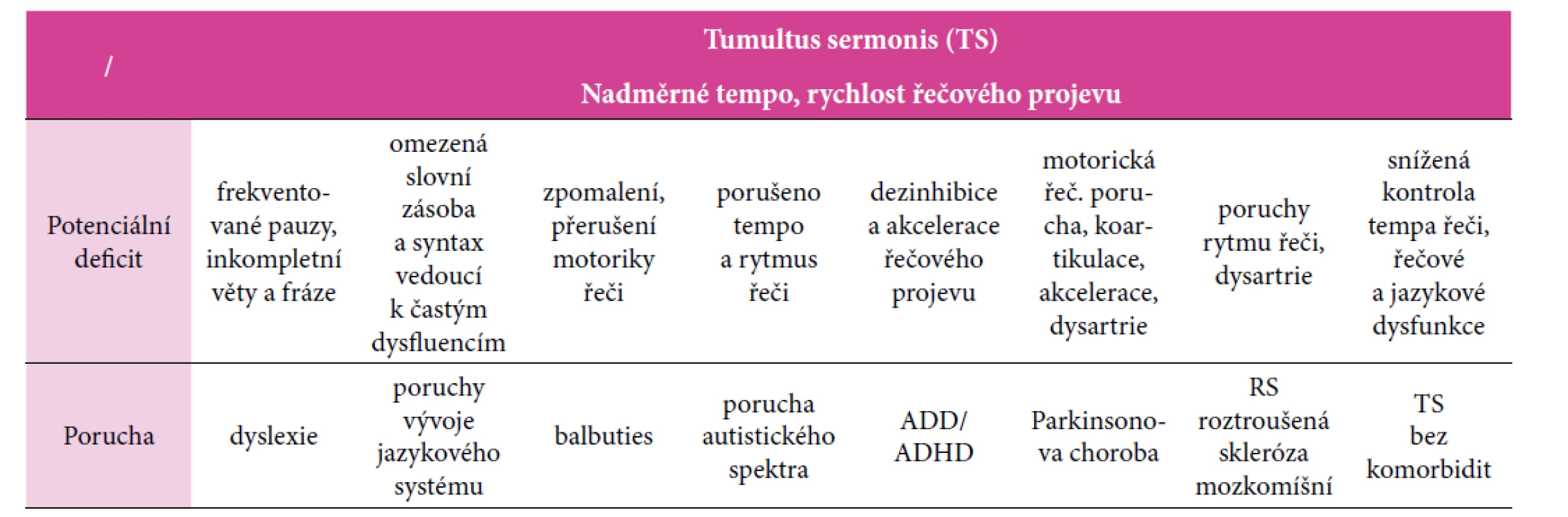 Přehled vlivů na výslednou diagnostiku TS v souvislosti s přítomnými komorbiditami a poruchami