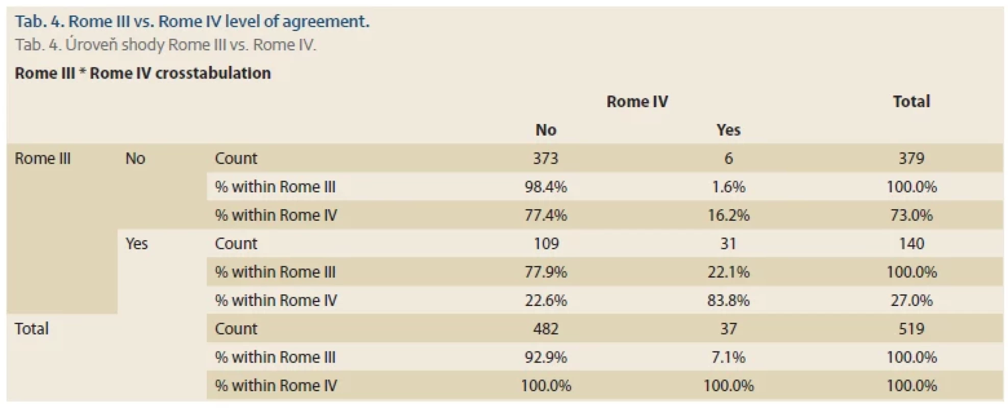 Rome III vs. Rome IV level of agreement. <br> 
Tab. 4. Úroveň shody Rome III vs. Rome IV.
