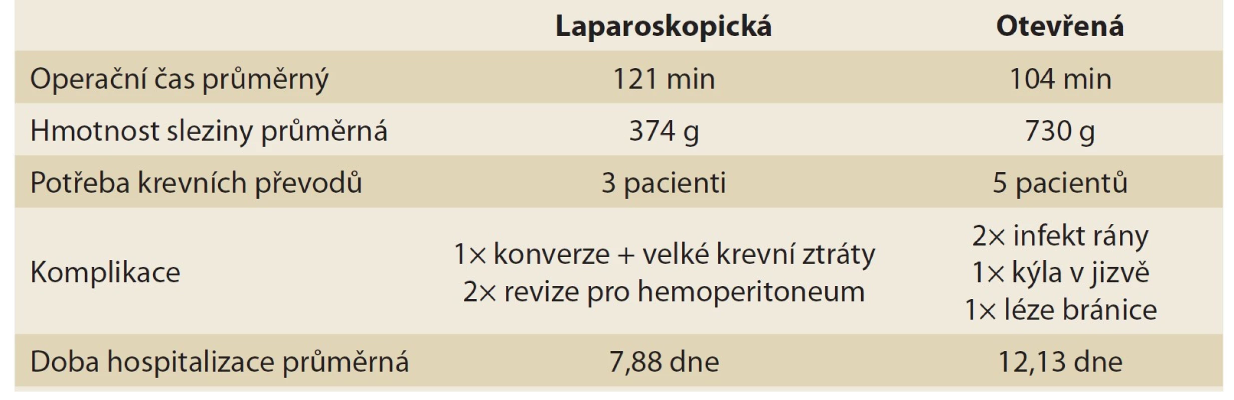 Porovnání laparoskopické a klasické splenektomie.<br>
Tab. 2. Comparison of laparoscopic and open splenectomy.