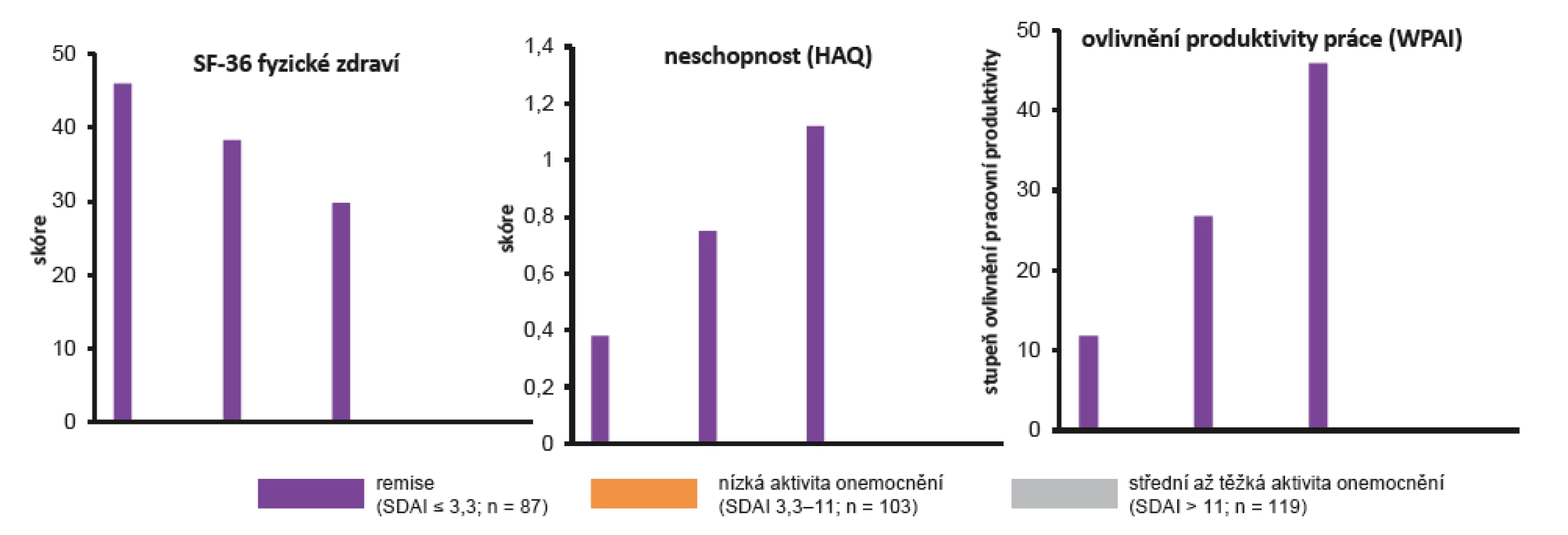 Docílení remise je asociováno se zlepšenou fyzickou funkcí a pracovní produktivitou – údaje od 356 pacientů s RA (Rakousko)
(květen 2008 až březen 2009) (podle Radner H, et al. Arthritis Res Ther 2014; 16: R56)<br>
HAQ (Health Assessment Questionnaire) – Dotazník na zhodnocení zdravotního stavu, SDAI (Simplified Disease Activity Index) – Index
aktivity zjednodušené nemoci, WPAI (Work Productivity and Activity Impairment Questionnaire) – Dotazník produktivity práce a zhoršení
aktivity)