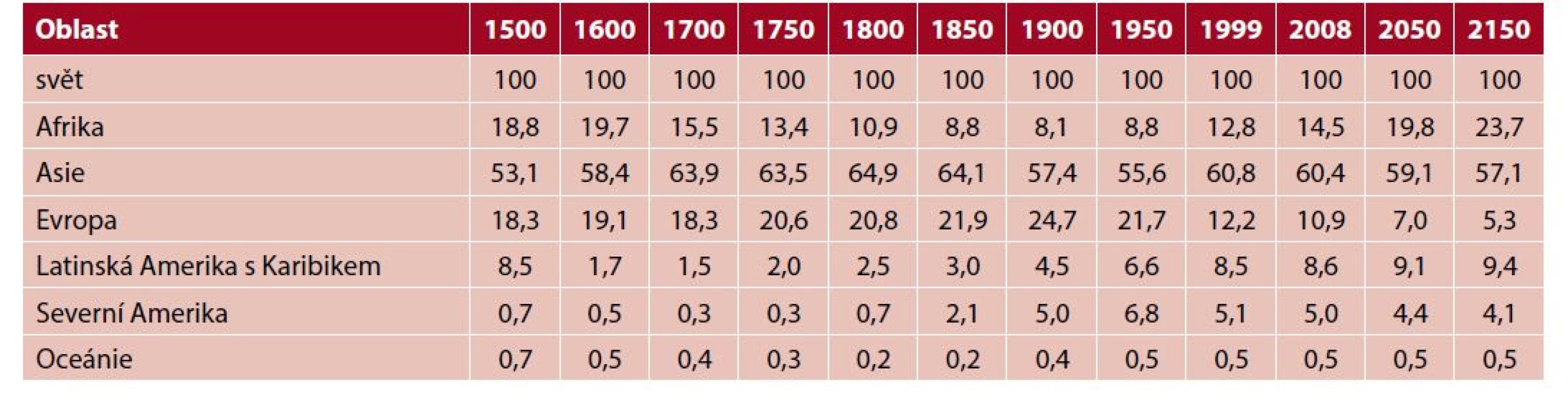 Procentuální podíl počtu obyvatel jednotlivých kontinentů na světové populaci v letech 1500 až 2150 (predikce OSN)