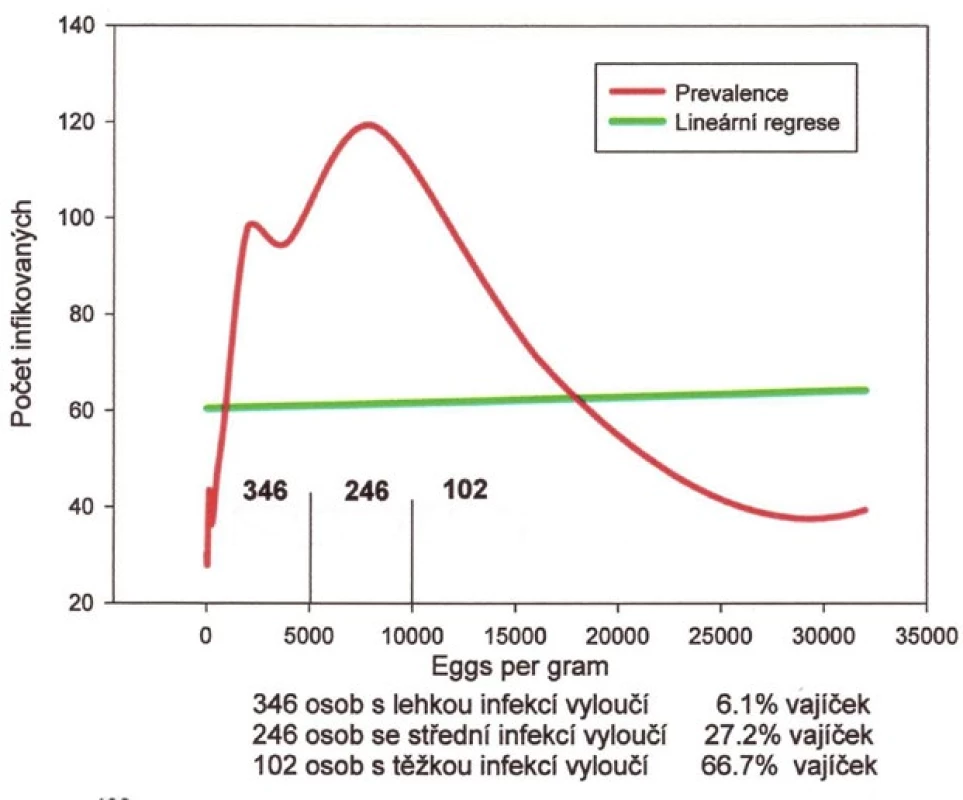 Distribuce intenzity infekce <i>Ascaris lumbricoides</i>
u 694 cizinců