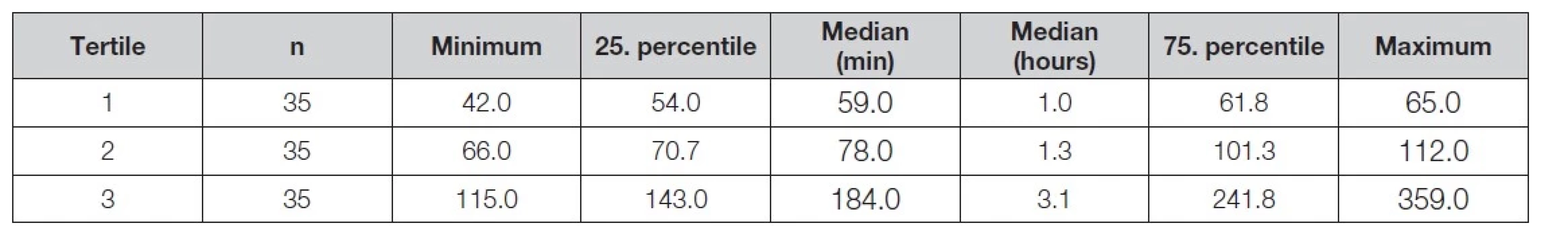 Tertiles of the time interval (in minutes, except for column Median in hours) between the first and the second sample for
hs-cTn measurements.