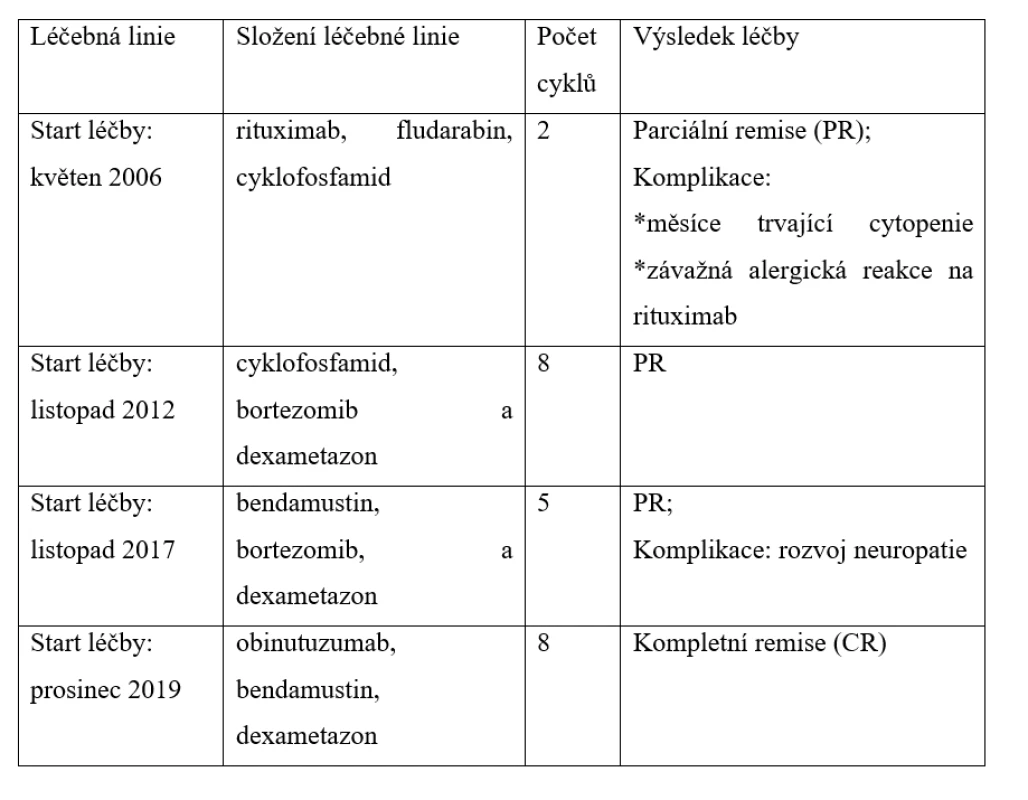 Přehled použitých léčebných linií v čase a výsledná léčebná odpověď u pacientky s WM.