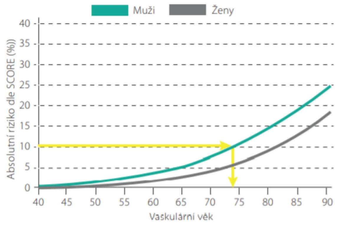 Vaskulární věk u mužů a žen podle absolutního rizika fatálního
kardiovaskulárního onemocnění v projektu SCORE pro vysoce rizikové země
(Upraveno dle: Cuende JI et al. European Heart Journal (2010) 31, 2351–2358.
doi:10.1093/eurheartj/ehq205)