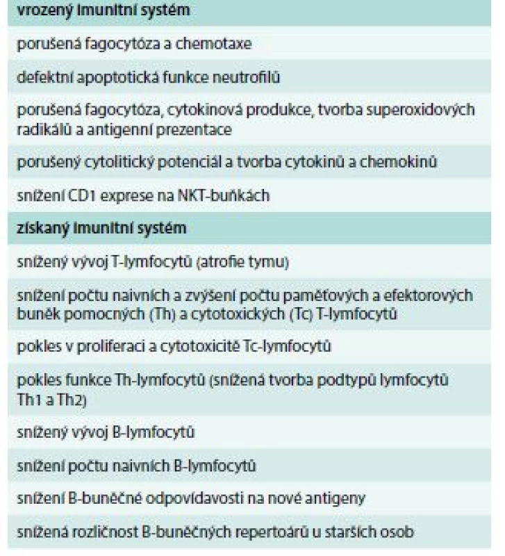 Změny imunitního systému ve stáří.
Upraveno podle [35]