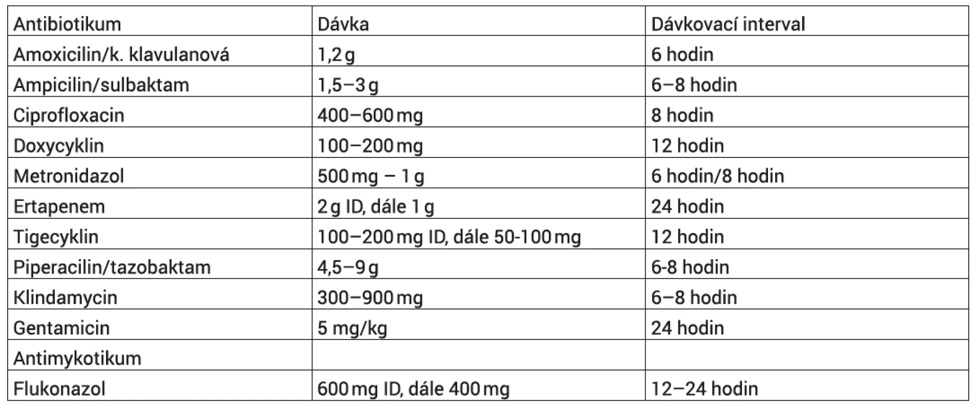 Dávkovací schémata nejčastějších antibiotik