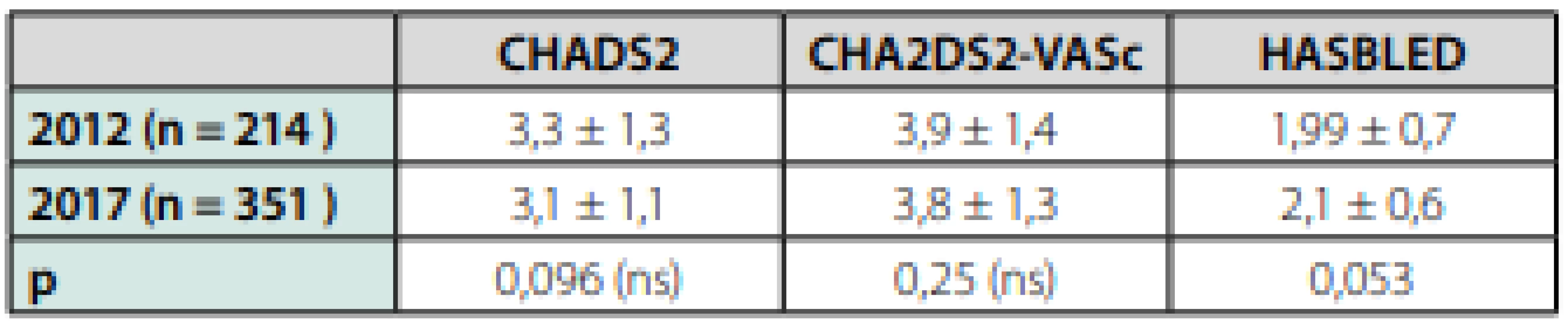 Porovnanie charakteristík súborov chorých s fibriláciou predsiení 
v rokoch 2012 a 2016 (vek a skóre indexy sú zobrazené vo formáte priemer 
± smerodajná odchýlka)