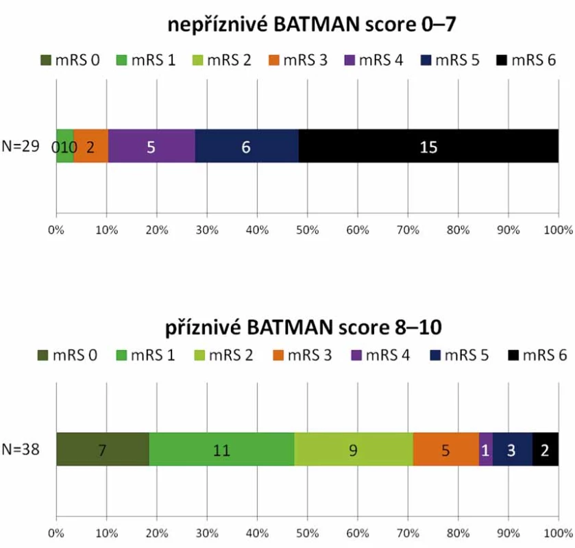 Distribuce modifi kované mRS po 90 dnech u BATMAN skóre 0–7 a 8–10.
BATMAN – Basilar Artery on Computed Tomography Angiography; mRS – modifikovaná Rankinova stupnice; N – počet<br>
Fig. 4. Distribution of mRS at 3 months according to BATMAN score 0–7 and 8–10.
BATMAN – Basilar Artery on Computed Tomography Angiography score; mRS – modified Rankin scale; N – number