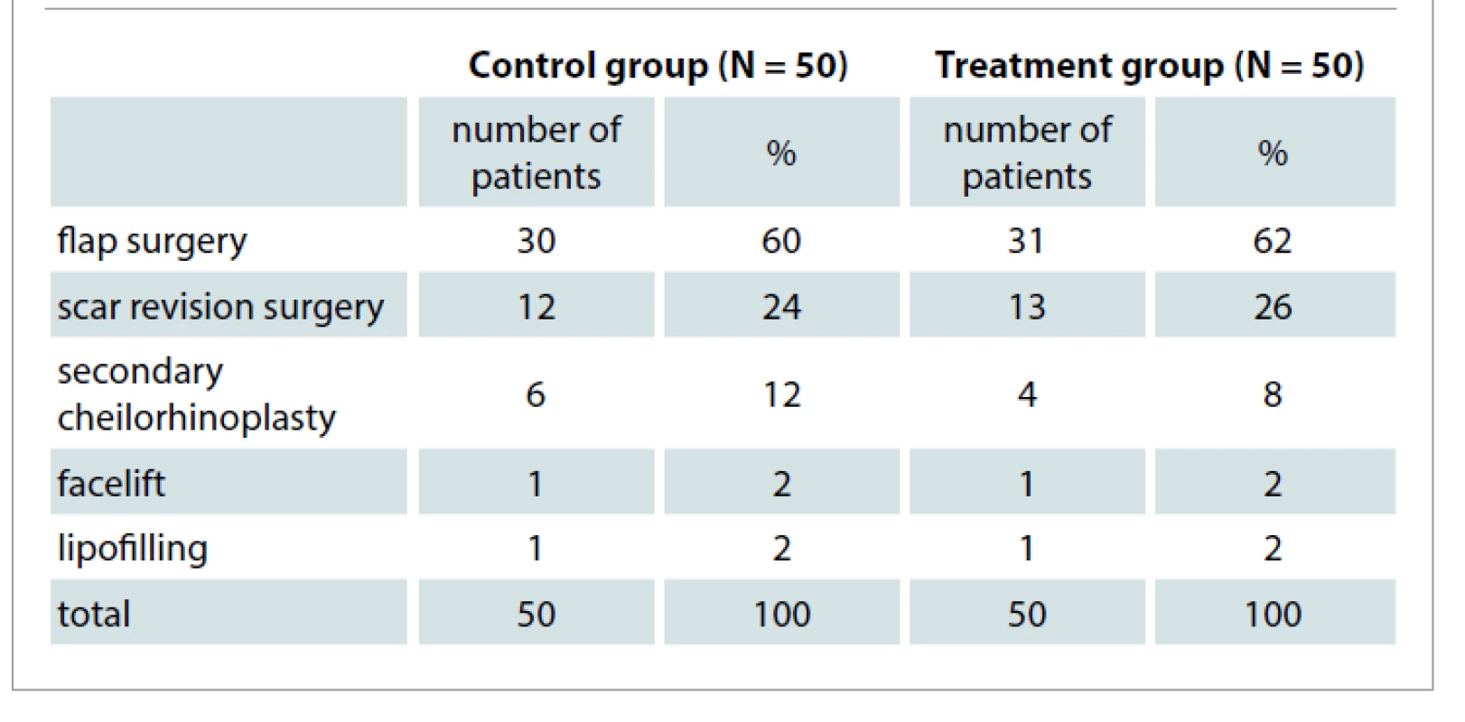 Distribution of patients with postoperative wounds of soft tissues of the
maxillofacial region after reconstructive plastic and esthetic operations (N = 100)
depending on the type of the operation performed.