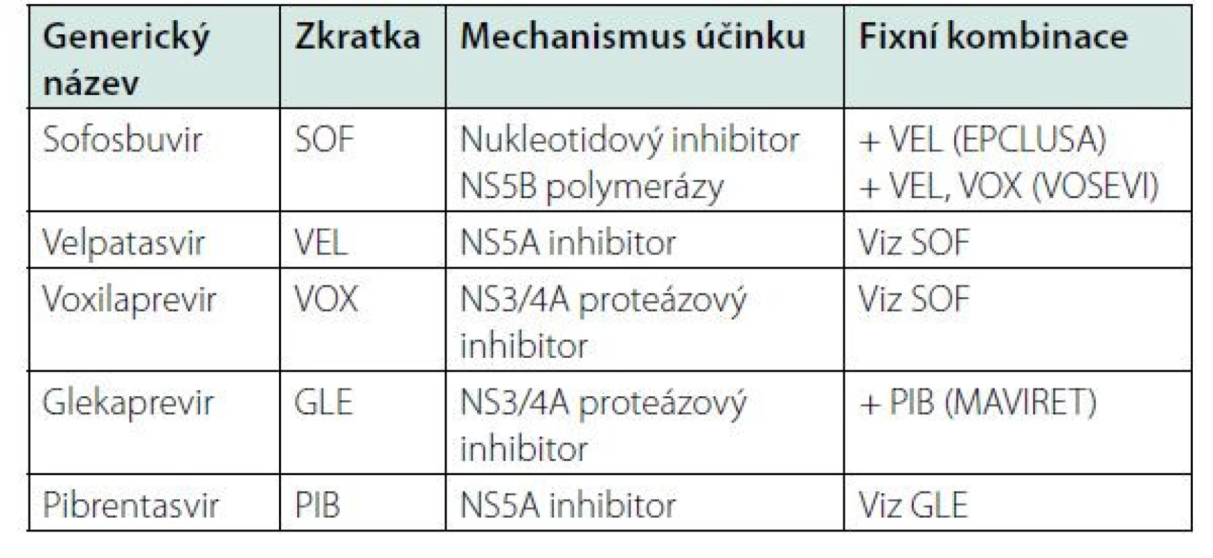 V současnosti používaná přímo působící antivirotika (DAA) účinná
proti všem genotypům HCV