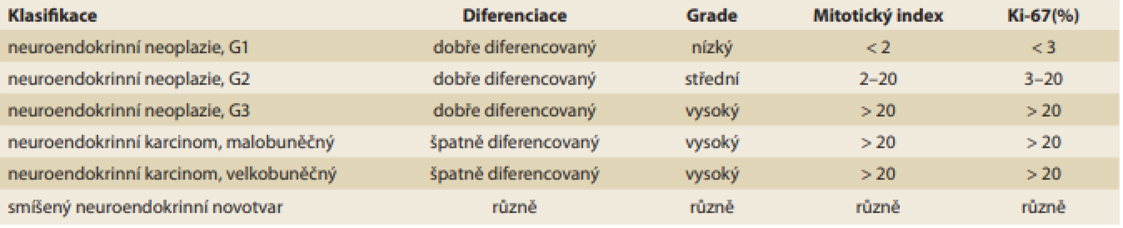 Klasifikace neuroendokrinních nádoru dle WHO z roku 2019.<br>
Tab. 1. WHO classifi cation of neuroendocrine tumors from 2019. 
