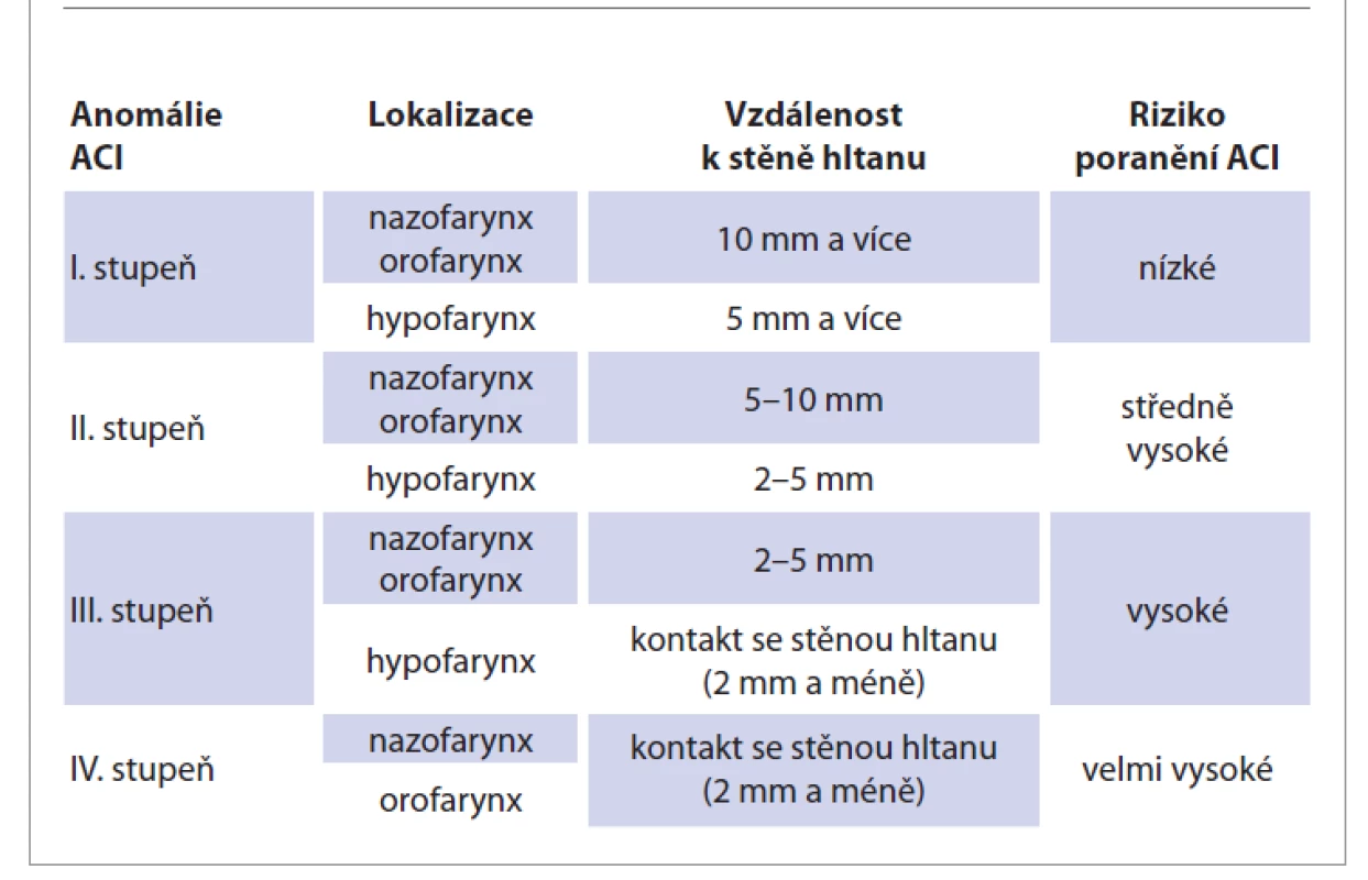 Klasifikace rizika peroperačního poranění a. carotis interna dle Pfeifera
(revize 2015) [9].<br>
Tab. 1. Risk classification of perioperative injury of the internal carotid artery
according to Pfeifer (revision 2015) [9].