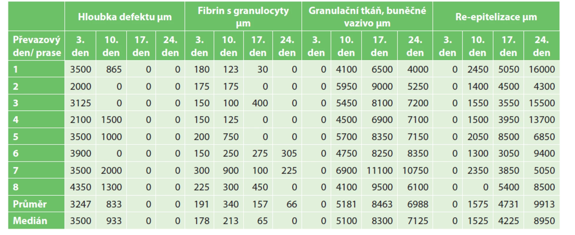 Absolutní hodnoty tlouštěk jednotlivých vrstev a jejich průměry v průběhu hojení<br>
Tab. 1: Absolute values of layer thicknesses and their means during the healing process