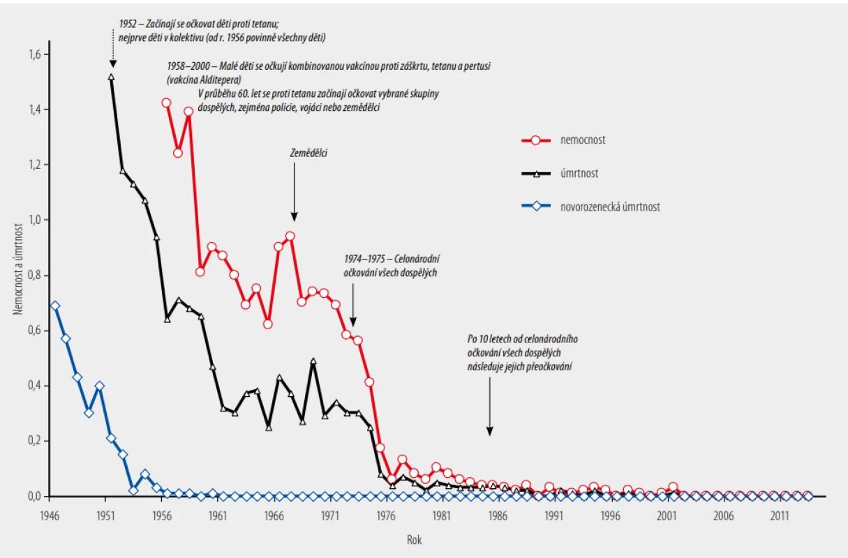 Tetanus, ČR, 1946–2013, nemocnost a úmrtnost na 100 000 obyvatel. [Upraveno podle: SZÚ]