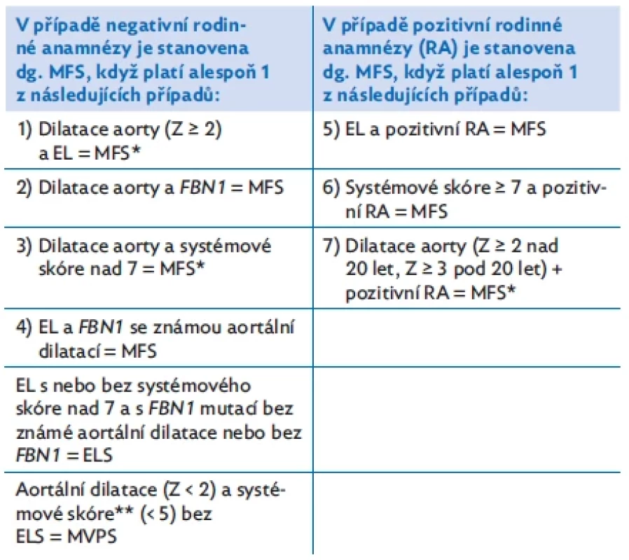 Revidovaná Ghentova kritéria pro diagnózu Marfanova syndromu
(MFS) a přidružených stavů