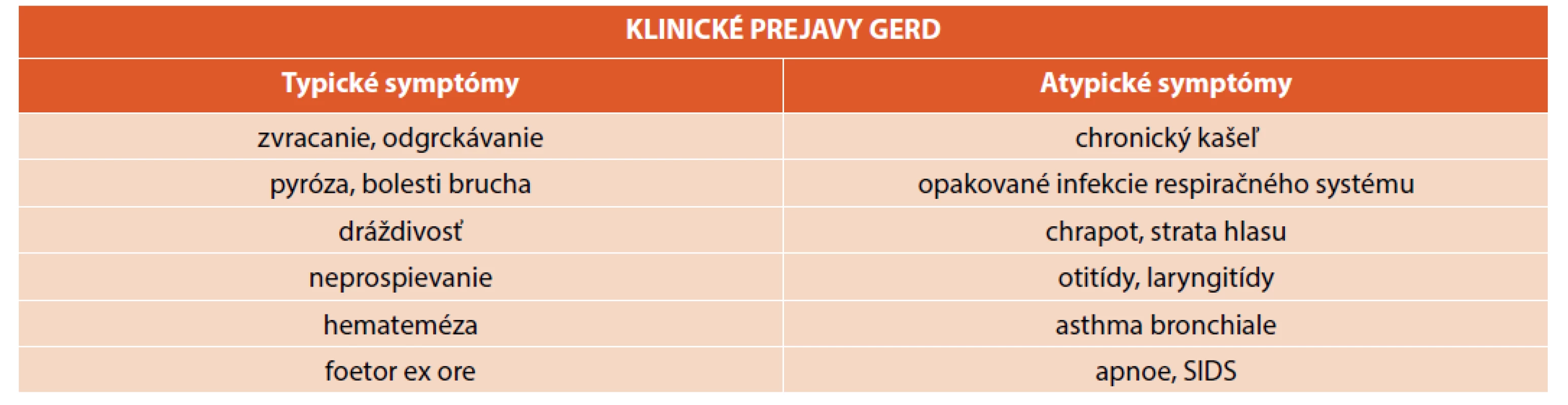 Rozdelenie klinických prejavov GERD na typické (gastroezofágové) a atypické (extraezofágové) [13, 14, 21].