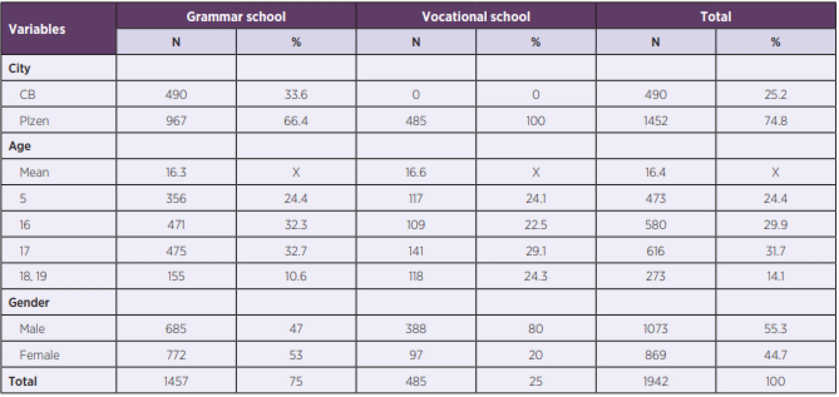 Characteristics of the respondents (N = 1 942)