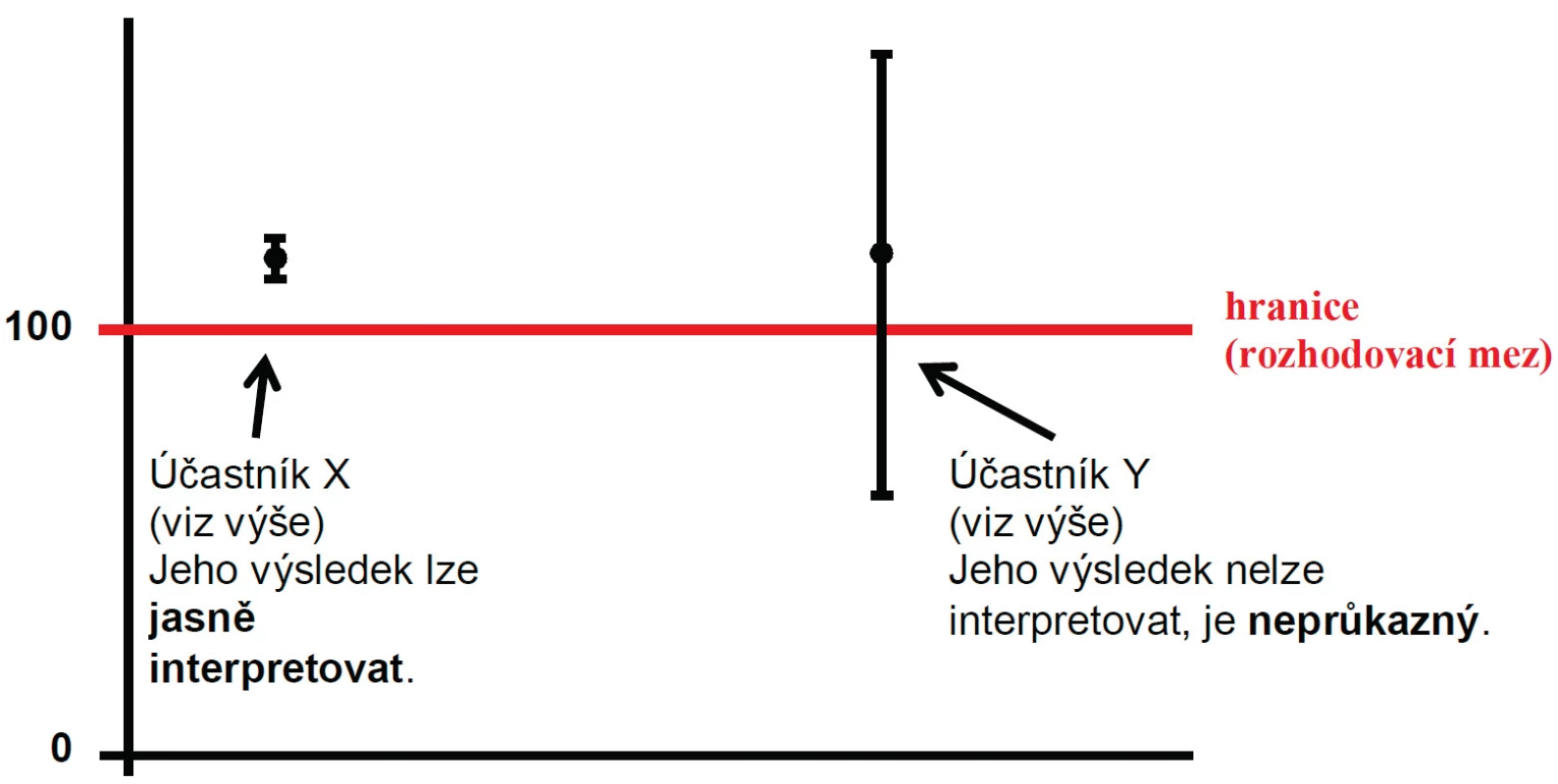 Interpretace výsledku včetně nejistoty