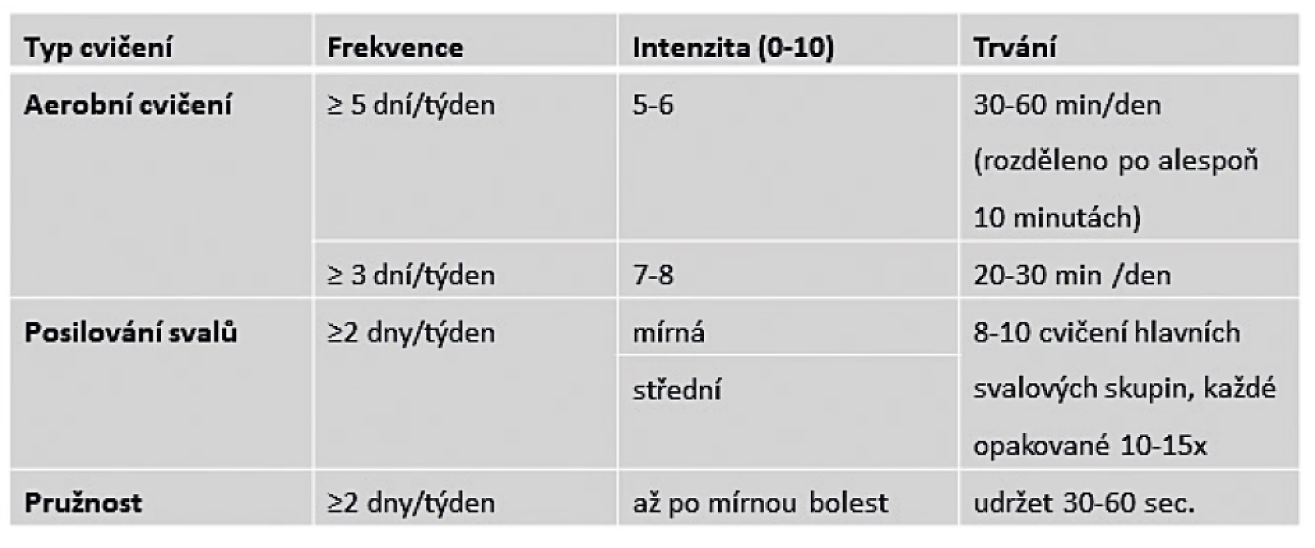 Typy fyzické aktivity, doporučené pro starší osoby. Intenzita: 0: sezení, 5-6: mírné zvýšení frekvenci tepu a dýchání, 7-8:
výrazné zvýšení frekvenci tepu a dýchání. Podle [52].