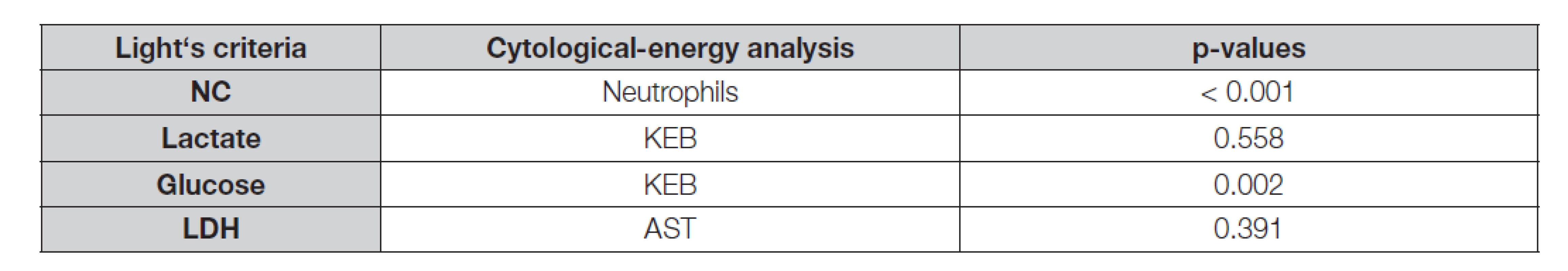 Comparison of “Light’s” and “cytological-energy” parameters in non-inflammatory pleural effusions and chest
empyemas using ROC analysis