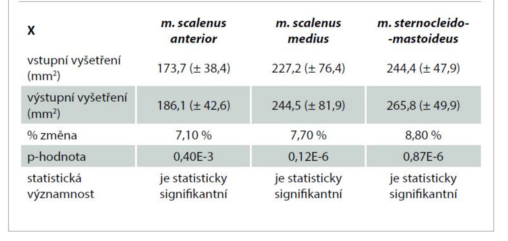 Výsledky sonografického vyšetření m. scalenus anterior lat. dx., m. scalenus
medius lat. dx. a m. sternocleidomastoideus lat. dx.<br>
Tab. 1. The results of the sonographic examination of m. scalenus anterior lat. dx.,
m. scalenus medius lat. dx. and m. sternocleidomastoideus lat. dx.