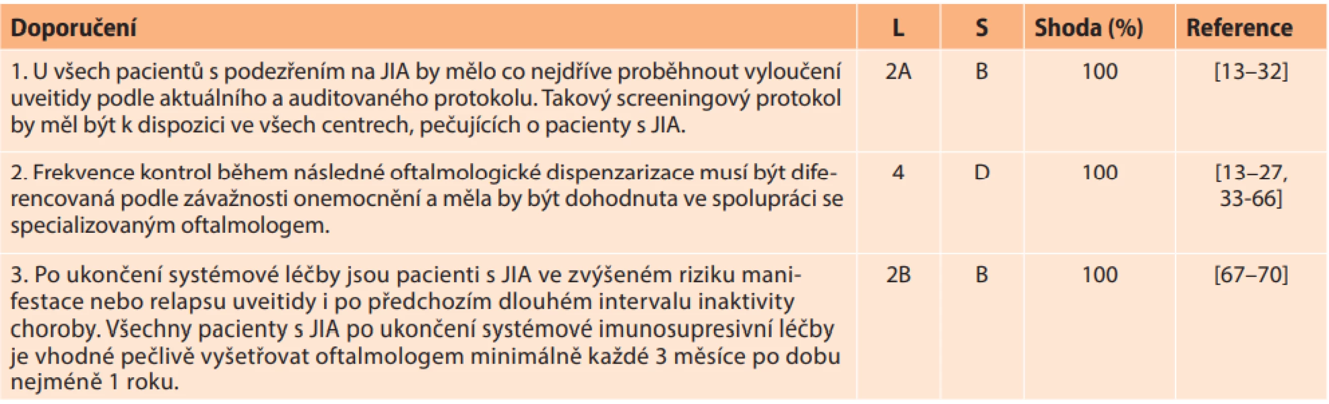 Doporučení pro diagnostiku a screening uveitidy asociované s JIA