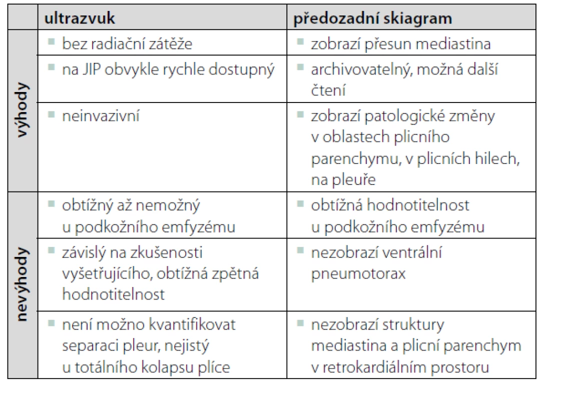 Výhody a nevýhody ultrazvuku a RTG v diagnostice pneumotoraxu