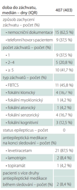 Charakteristika zachycených
neprovokovaných záchvatů (n = 24).