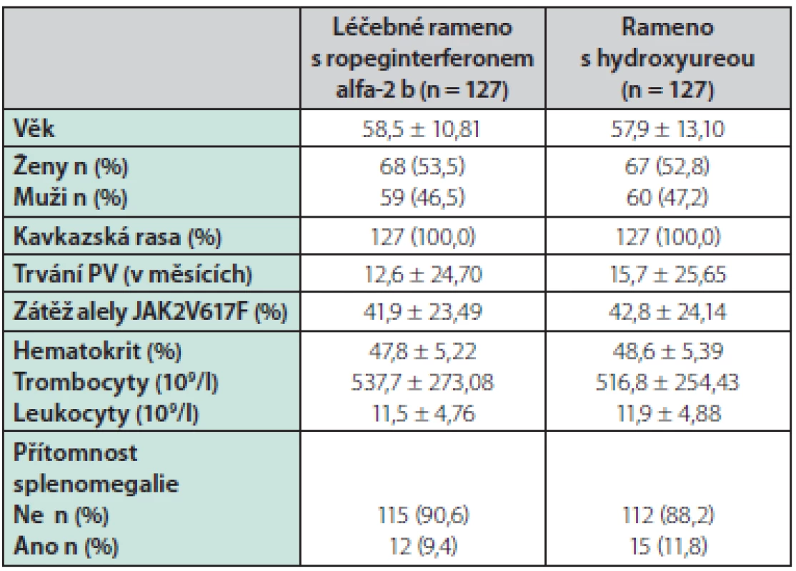 Charakteristiky pacientů při screeningu v rámci studie PROUD-PV