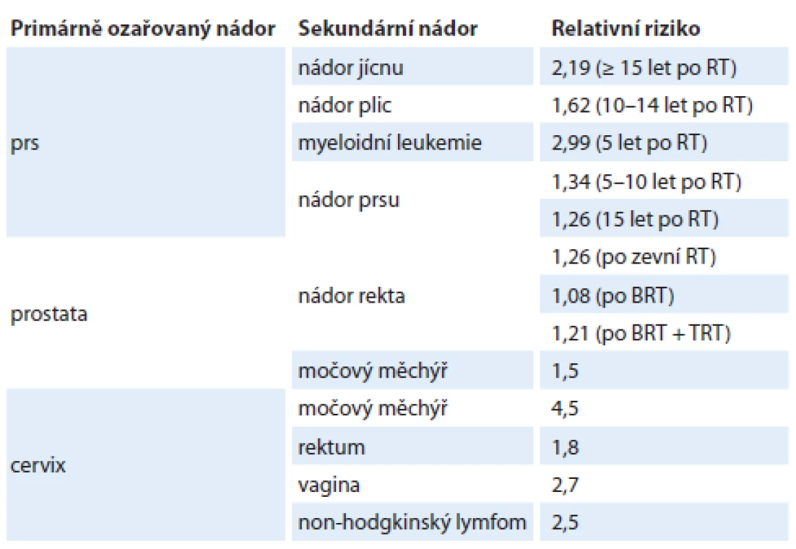 Relativní riziko radiačně indukovaných nádorů [4].