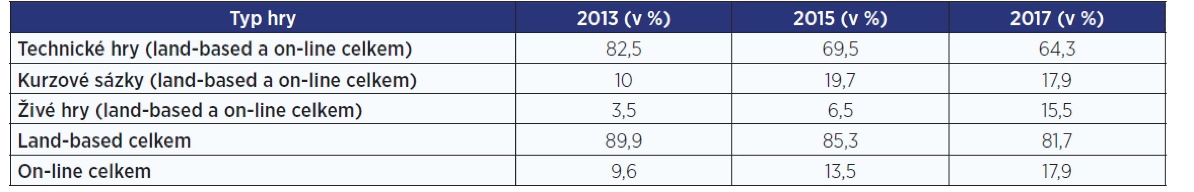 Hlavní problémová hazardní hra u respondentů studie Patologičtí hráči v léčbě v letech 2013–2017 (zdroj: 42)