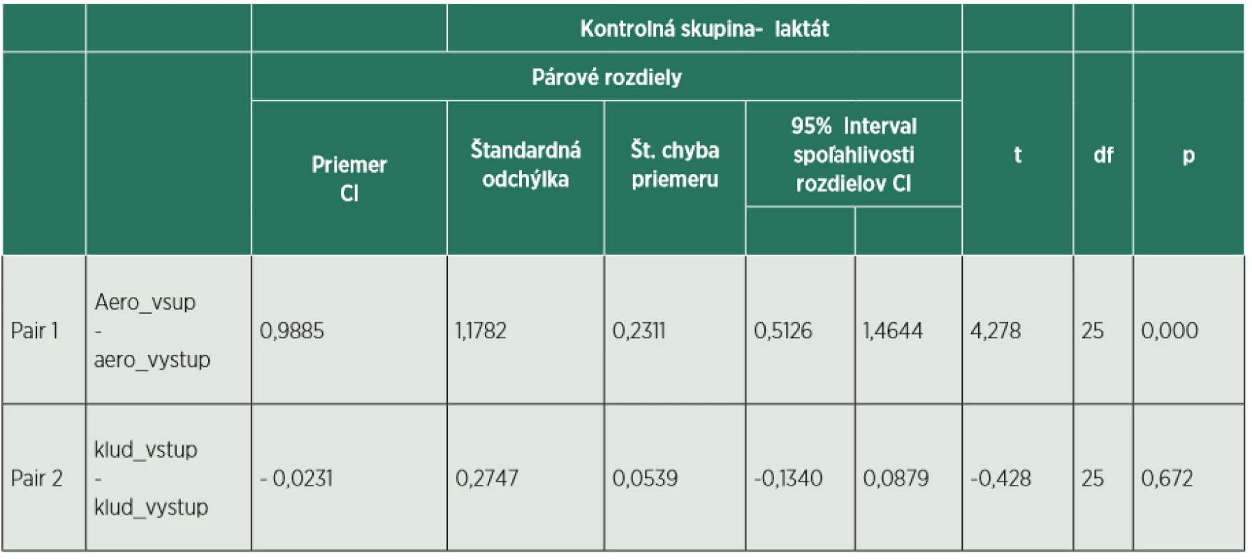 Štatistický výpočet pri meraní laktátu v kontrolnej skupine. 