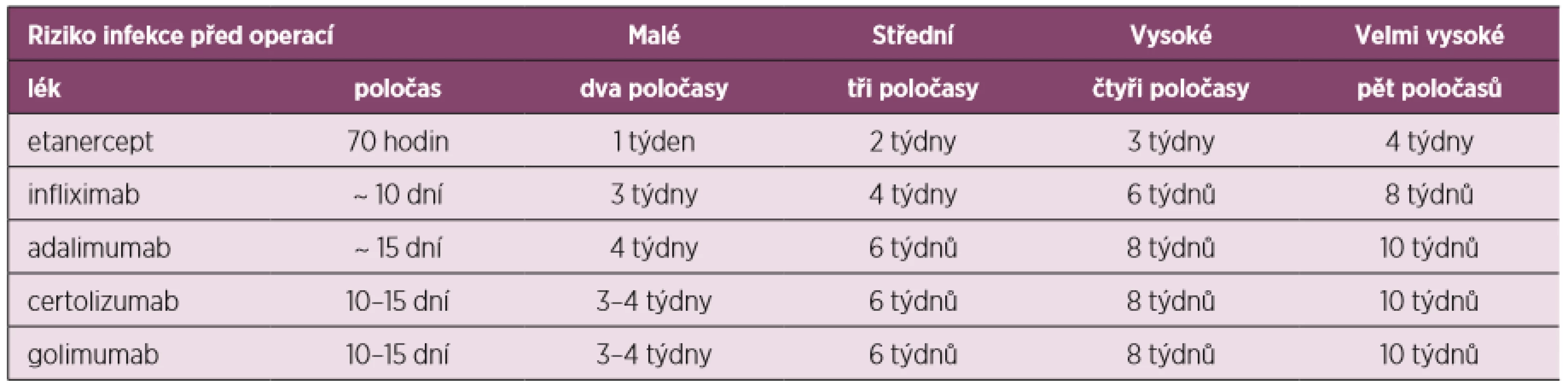 Léčba TNFi v souvislosti s rizikem infekce při operaci (upraveno dle Phama 2011)