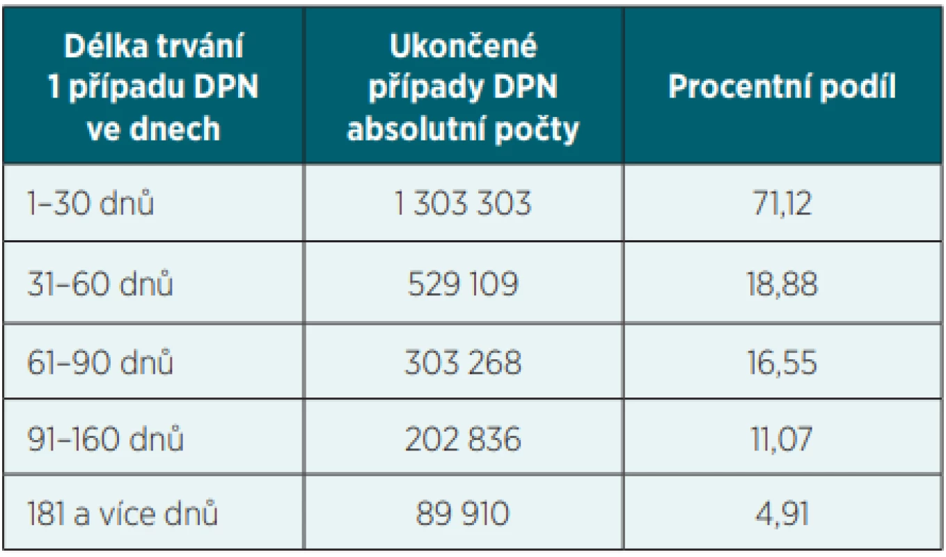 Ukončené případy DPN podle délky trvání – 2019