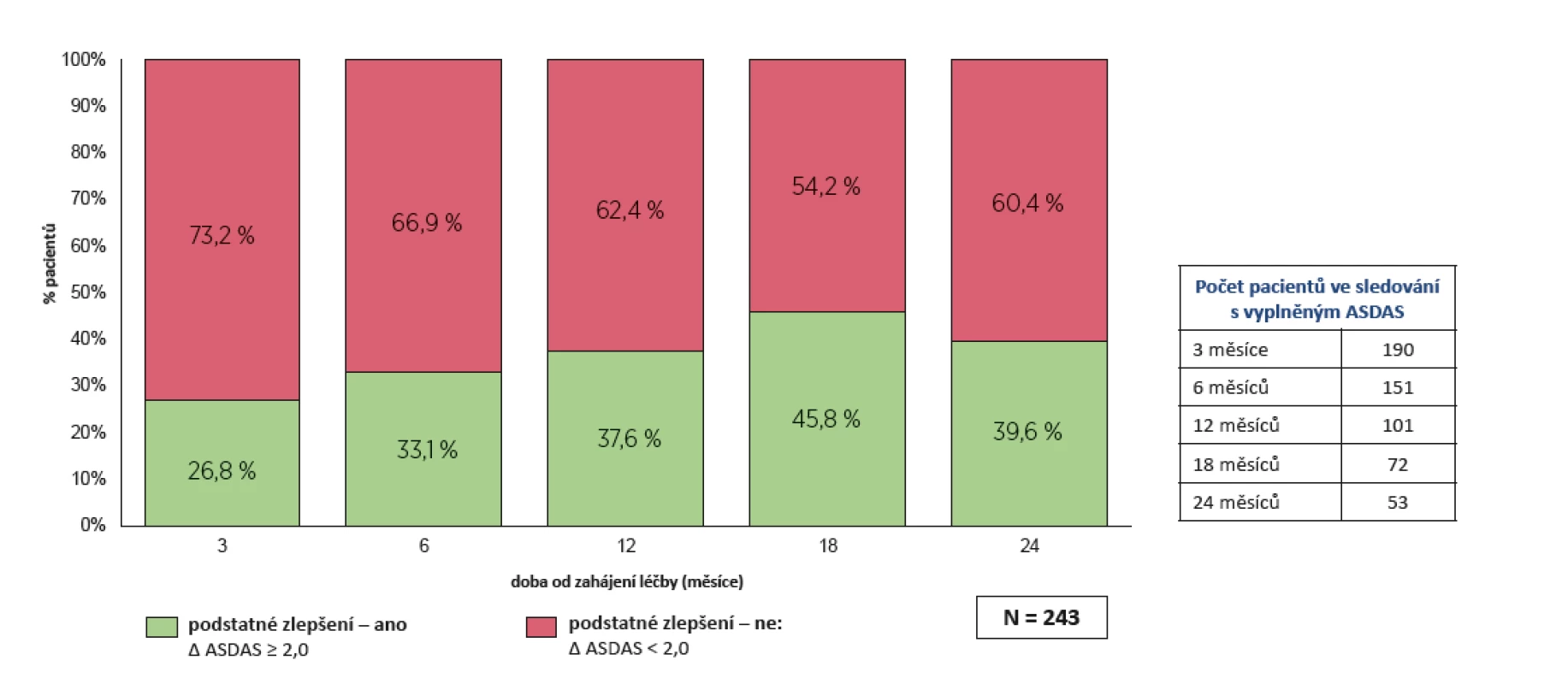 Účinnost léčby secukinumabem: podstatné zlepšení dle ASDAS (∆ ≥ 2,0)