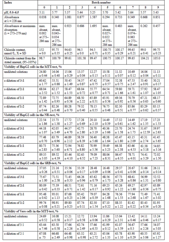 Physicochemical parameters of the tested PD solutions after sterilization and viability of the HepG2 and Vero cells, X ± SD