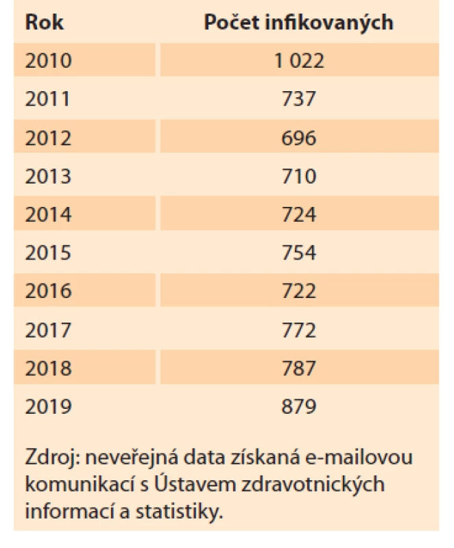 Hlášené počty případů syfilis 
za poslední desetiletí v absolutních
číslech.<br>
Tab. 1. Reported numbers of the
cases of syphilis in the last decade in
absolute numbers.
