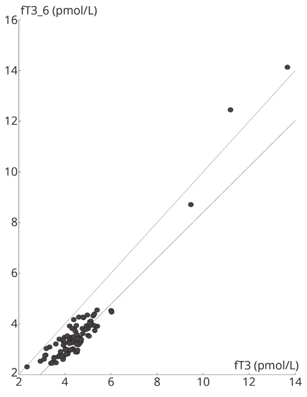 Comparison of the previous fT3 method with a new
method fT3_6. The Passing-Bablok regression was used; intercept
-0.656 (95% CI -1.146 to -0.186), slope 0.906 (95%
CI 0.800 to 1.024).