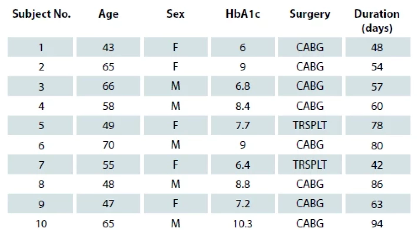 Demographic profile of superficial wound infection.